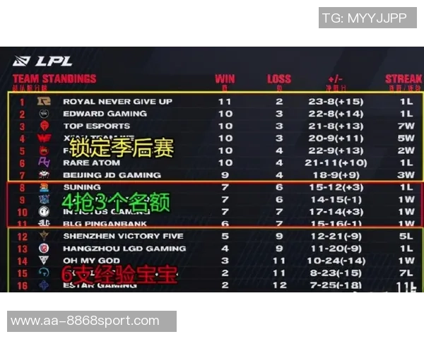 太阳队强势崛起61胜率锁定季后赛席位追平上赛季胜场数 太阳队强势崛起61胜率锁定季后赛席位追平上赛季胜场数
